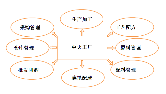 烘焙软件生产管理